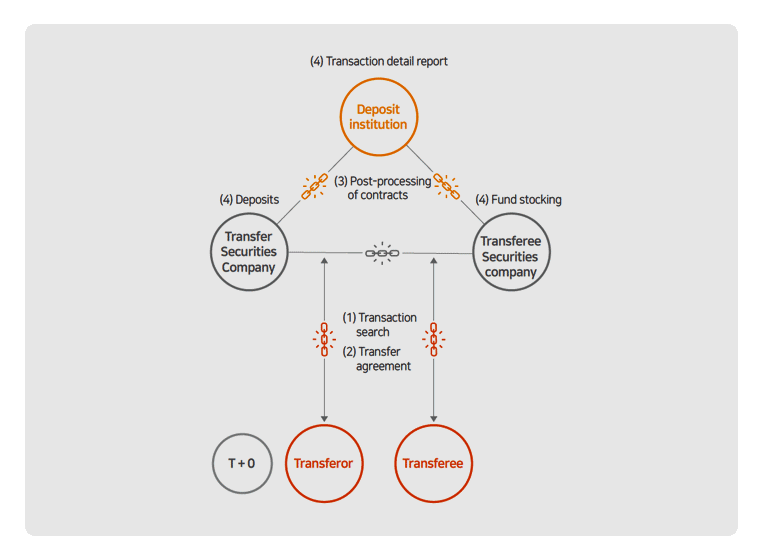 koscom blockchain platform