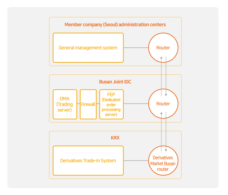 busan IDC Center work flow in order to transfer fast order