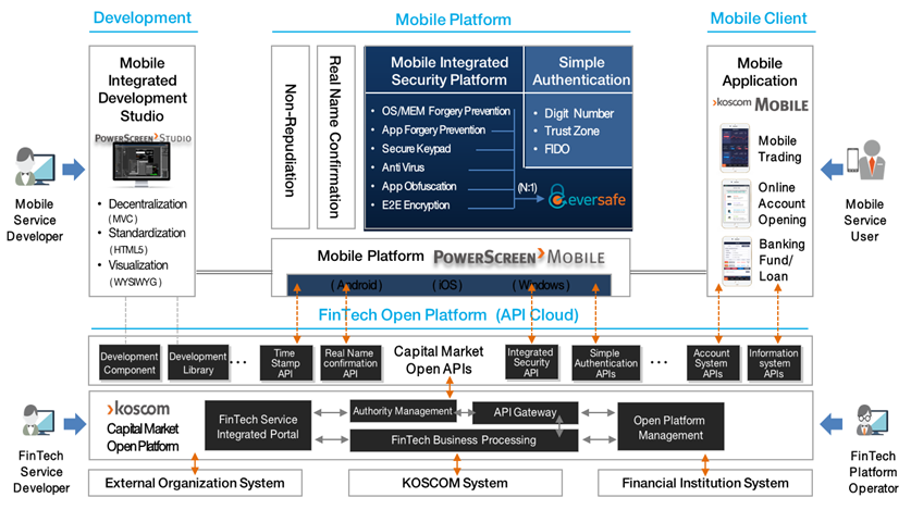 mobile business architecture