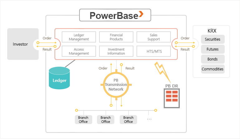 Securities & Futures Management System (PowerBase)