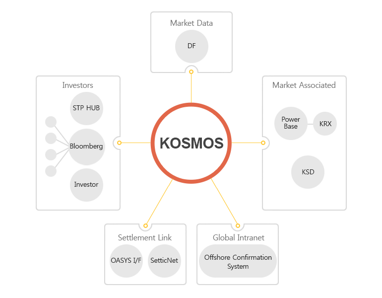 Dealing Solution(Koscom Order and Settlement Management & Operating System)