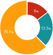 Shareholders(76.6%, 8%, 13.3%)