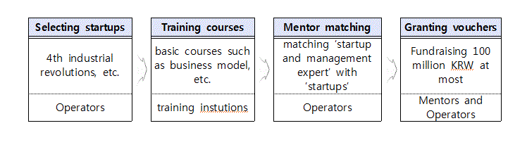 Internal Corporate Venture Procedures for technologically innovative business support