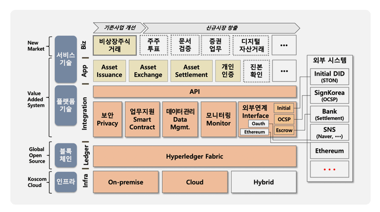 코스콤 블록체인 플랫폼 서비스 구성도