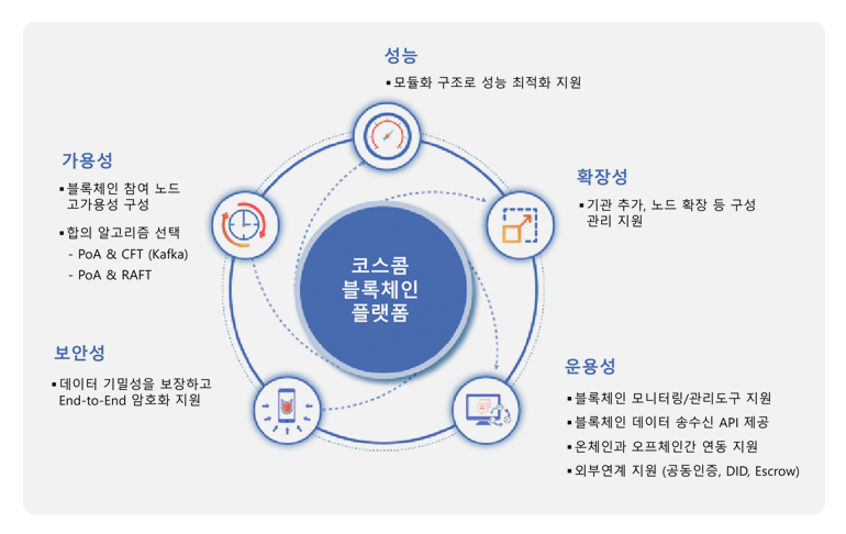 코스콤 블록체인 플랫폼 주요특징