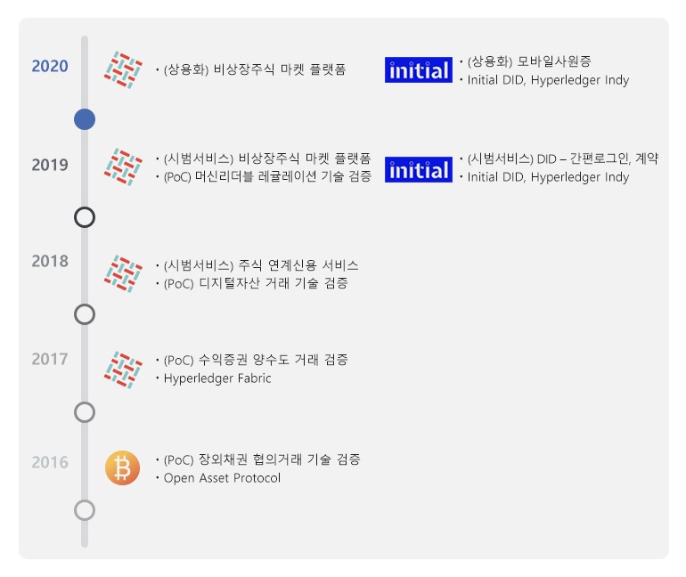 코스콤 블록체인 플랫폼 경과사항