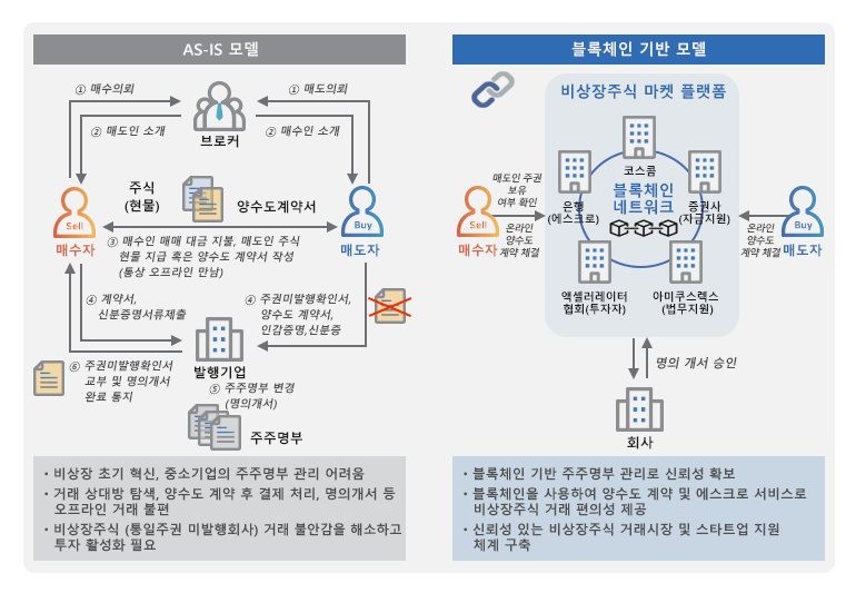 코스콤 블록체인 거래플랫폼5