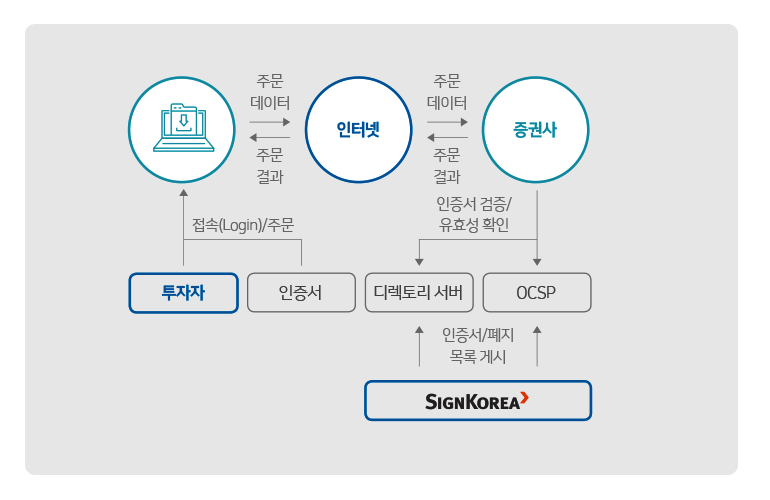 전자인증 과정