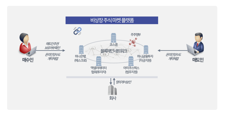 비상장주식마켓플랫폼 구성도