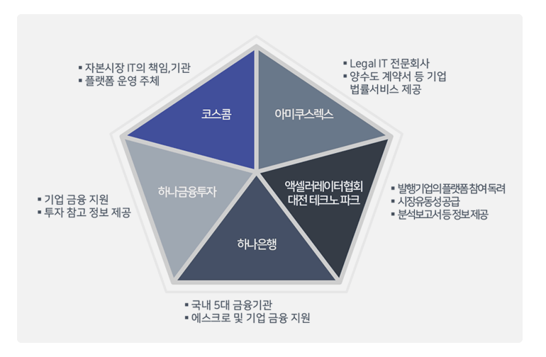 비상장주식마켓플랫폼 참여기관 - 코스콤,아미쿠스렉스,액셀러레이터협회대전테크노파크,하나은행,하나금융투자