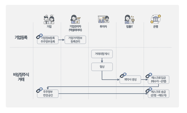 비상장주식마켓플랫폼 주요프로세스 - 기업정보등록,비상장주식거래