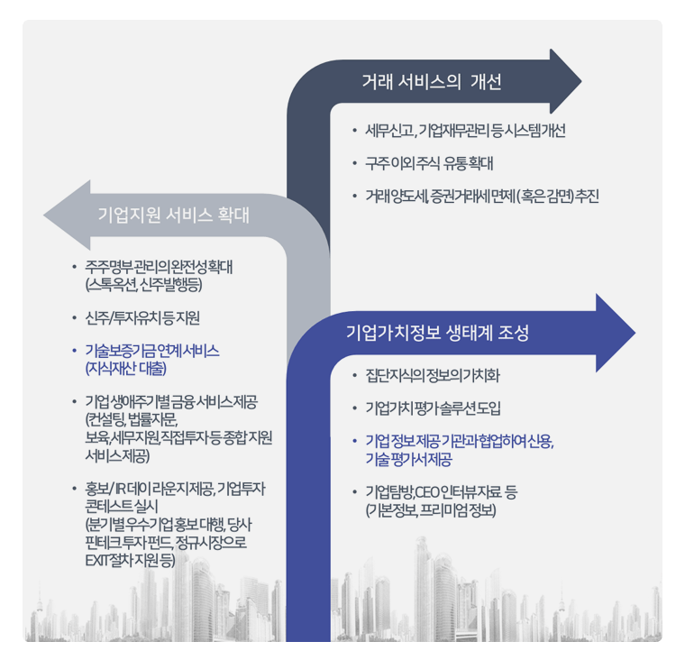 비상장주식마켓플랫폼 방향성 - 거래서비스의 개선, 기업지원서비스 확대, 기업가치정보 생태계조성