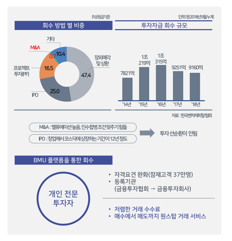 비상장주식마켓플랫폼 투자회수(Exit)설명