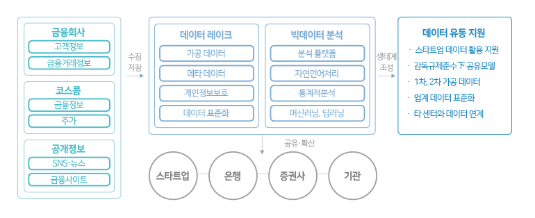 빅데이터 컨텐츠 설명