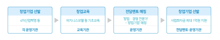 기술혁신형 창업지원 지원사업 추진절차