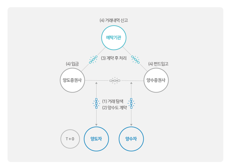 코스콤 블록체인 flow
