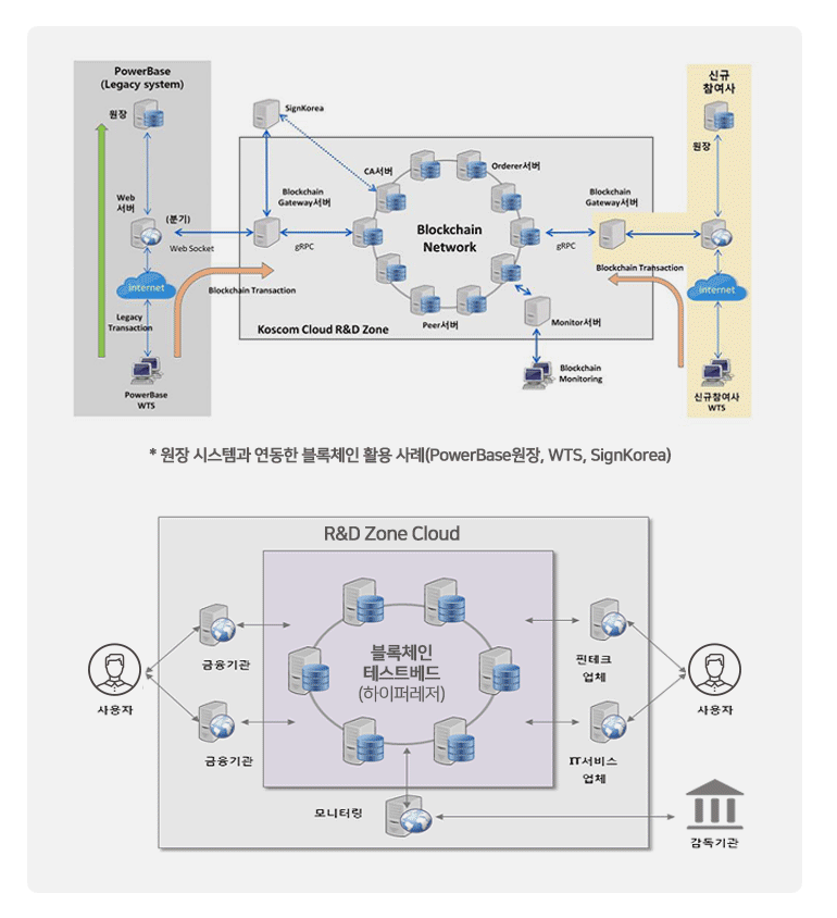 블록체인 활용사례