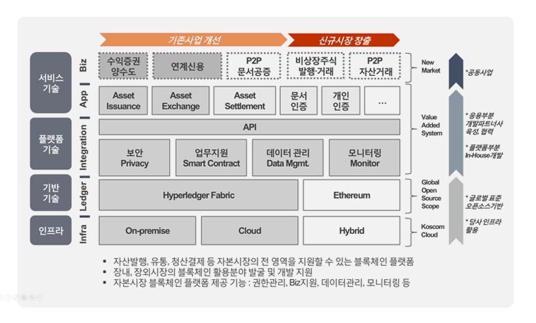 블록체인 주식연계신용 거래절차