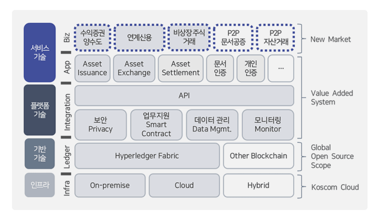 코스콤 블록체인 거래플랫폼1
