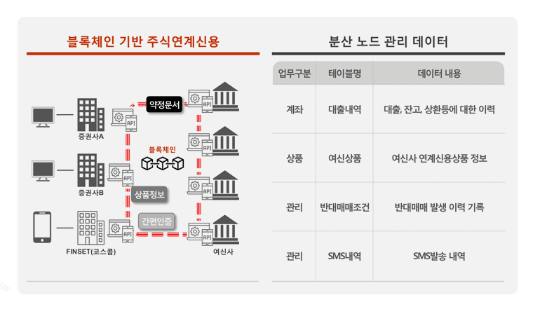 코스콤 블록체인 거래플랫폼