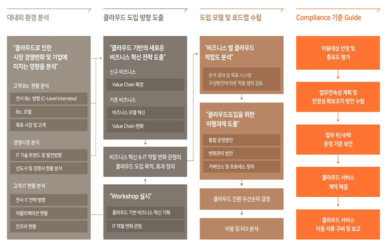 컨설팅 프로세스