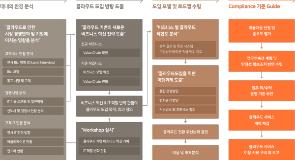 컨설팅 프로세스