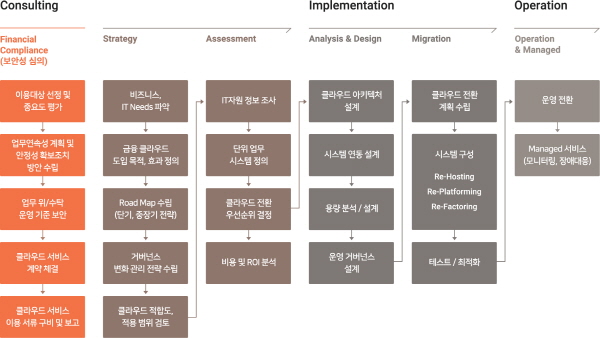 마이그레이션 프로세스