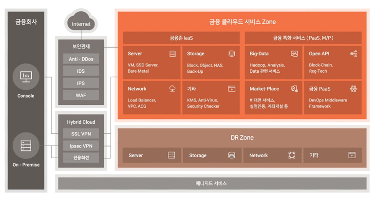 금융클라우드 구조도