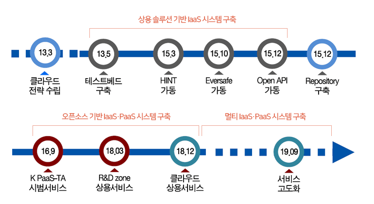 코스콤 클라우드 경과사항