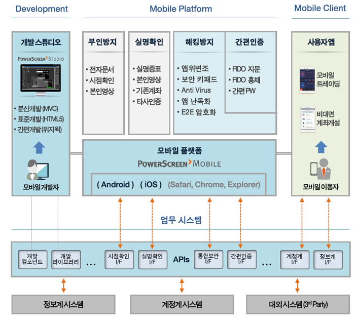 모바일 비지니스 아키텍처