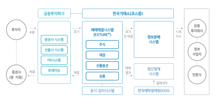 자본시장IT서비스(아래첨부내용 참조)