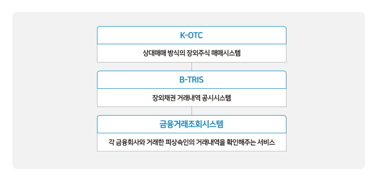 장외주식 및 장외채권시스템