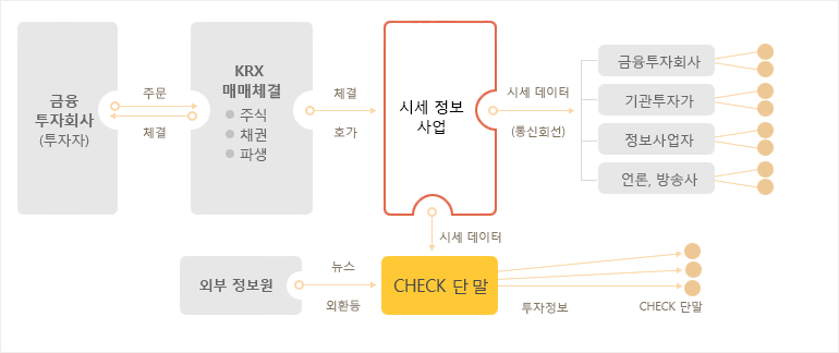 금융정보의 관계도