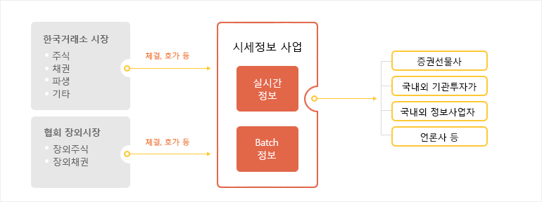시세정보 서비스 관계도