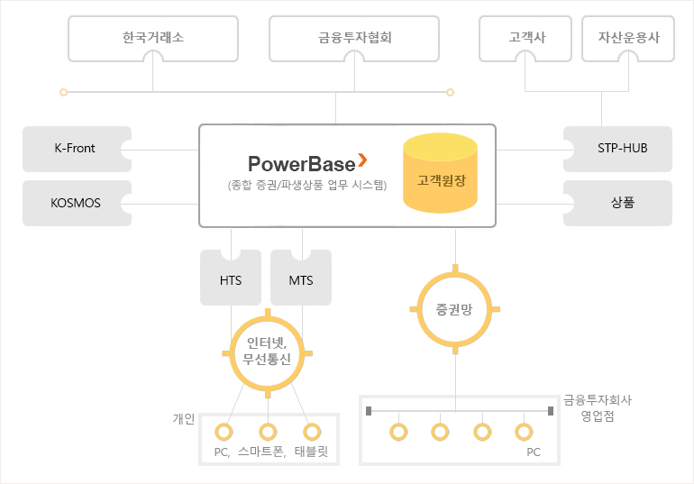 금융투자회사와 투자자에게 종합증권선물업무 관련 IT서비스와 솔루션을 제공