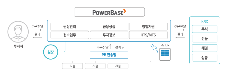 PowerBase그림설명