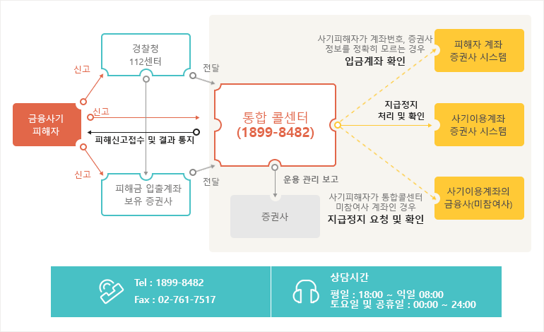 통합 콜센터