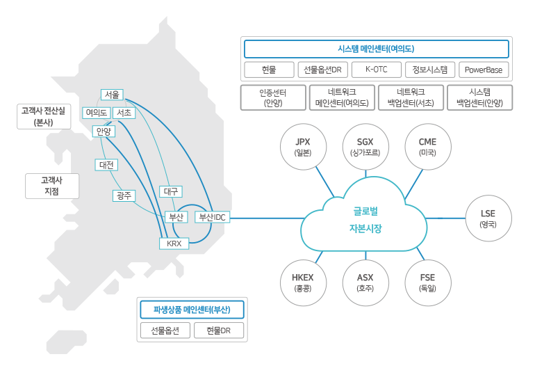 네트워크사업