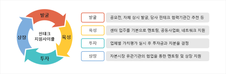 핀테크지원사이클-발굴,육성,투자,상장 안내
