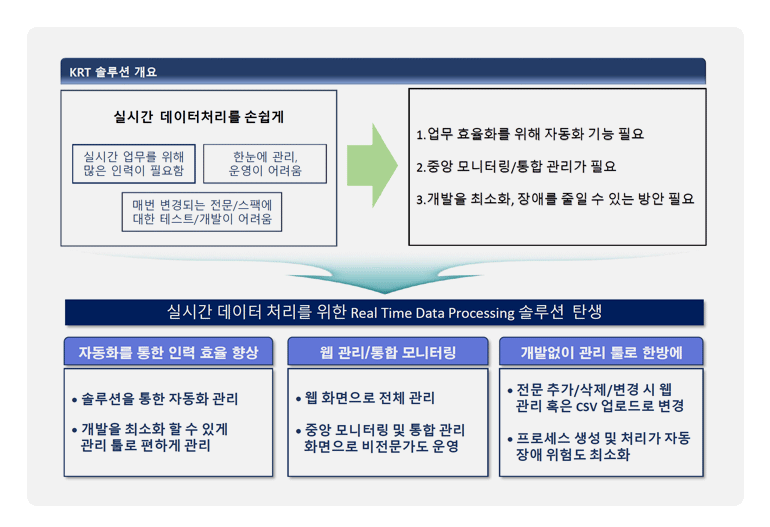 새로운 KMFTS정보분배서비스구성