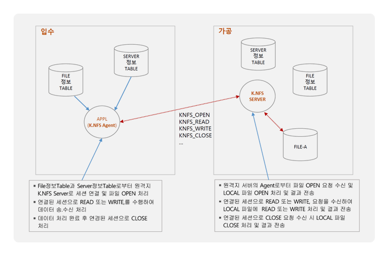 새로운 KMFTS정보분배서비스구성