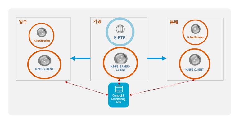 새로운 KMFTS정보분배서비스구성