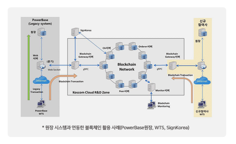 블록체인 수익증권양수도