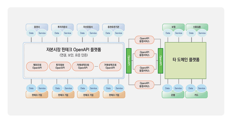 오픈플랫폼 개념도