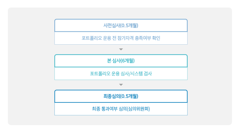 사전심사 0.5개월(포트폴리오 운용 전 참가자격 충족여부 확인) 본심사 6개월(포트폴리오 운용 심사/시스템검사 최종심의 0.5개월(최종 통과여부 심의 심의위원회)