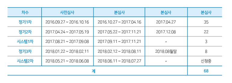 RA테스트베드 운영현황