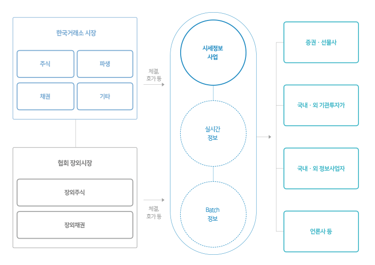 시세정보 서비스 관계도