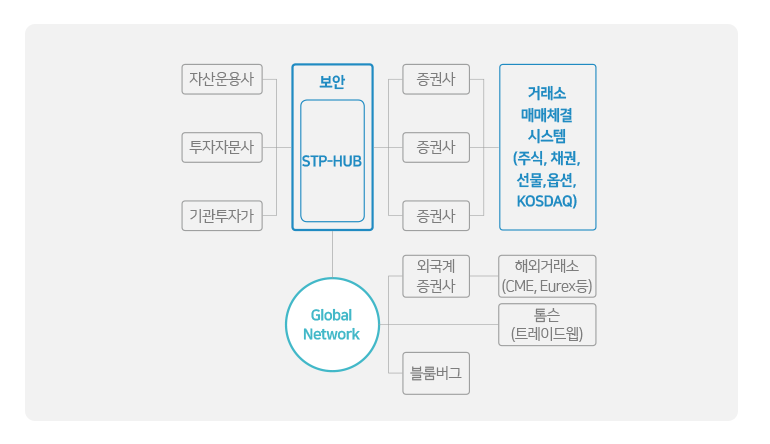 STP-HUB (Straight Through Processing HUB)구성 