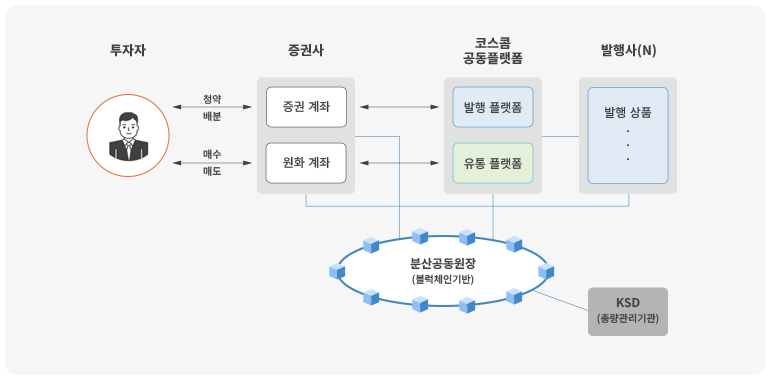 토큰증권 업무 설명