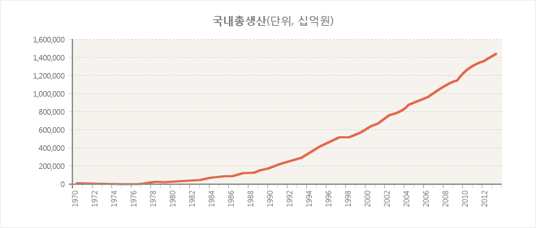 국내총생산(단위, 십억원)